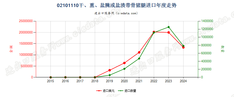 02101110干、熏、盐腌或盐渍带骨猪腿进口年度走势图