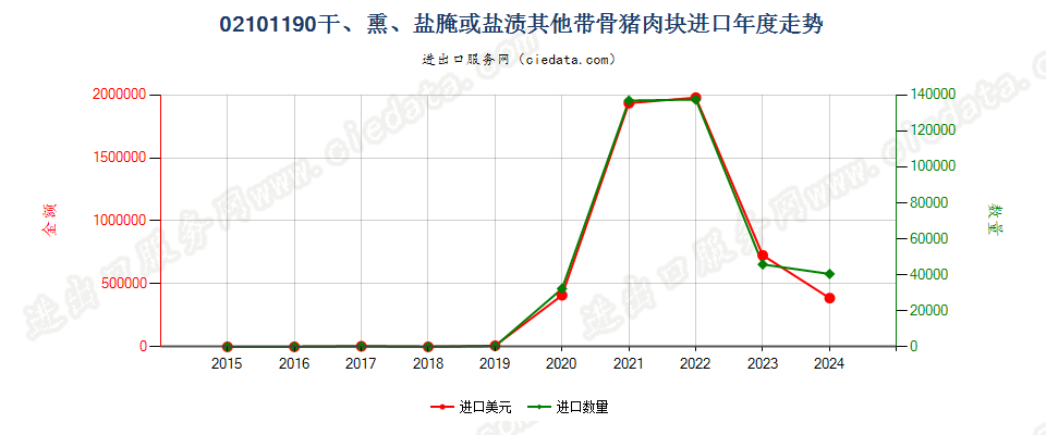 02101190干、熏、盐腌或盐渍其他带骨猪肉块进口年度走势图