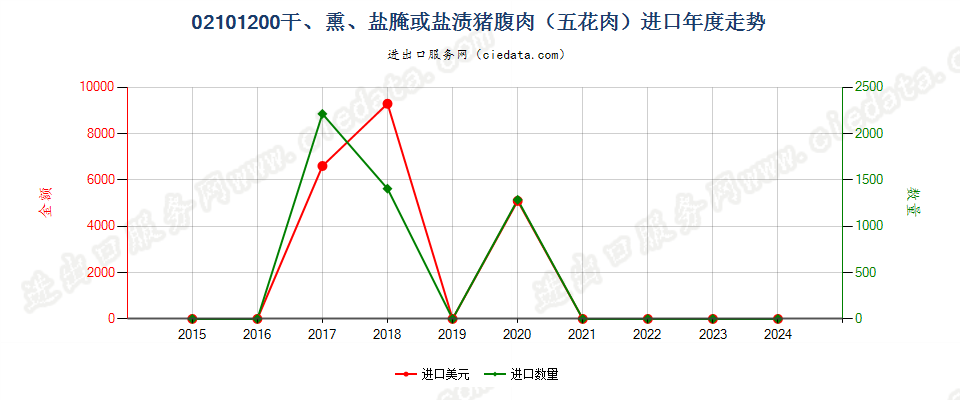 02101200干、熏、盐腌或盐渍猪腹肉（五花肉）进口年度走势图