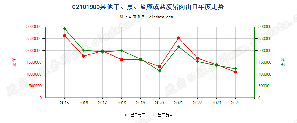 02101900其他干、熏、盐腌或盐渍猪肉出口年度走势图