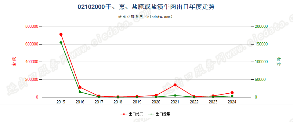 02102000干、熏、盐腌或盐渍牛肉出口年度走势图