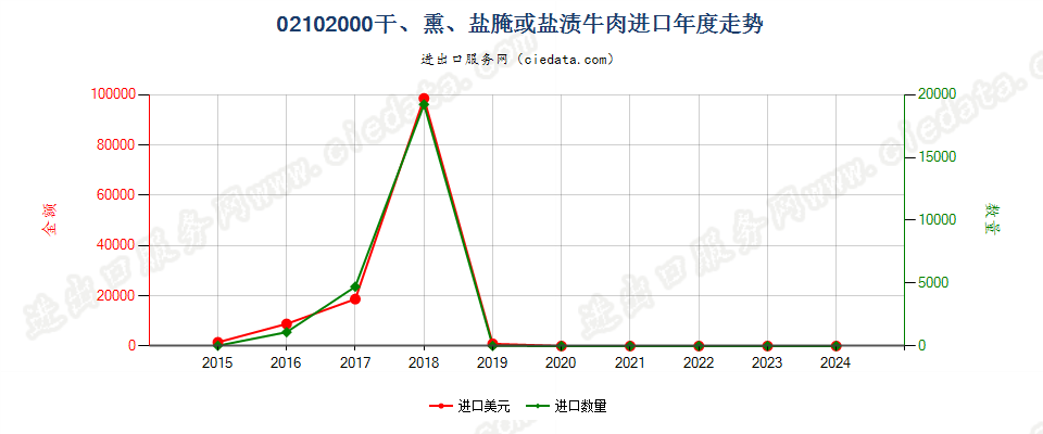 02102000干、熏、盐腌或盐渍牛肉进口年度走势图