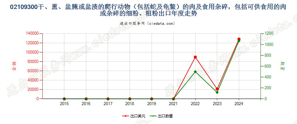 02109300干、熏、盐腌或盐渍的爬行动物（包括蛇及龟鳖）的肉及食用杂碎，包括可供食用的肉或杂碎的细粉、粗粉出口年度走势图