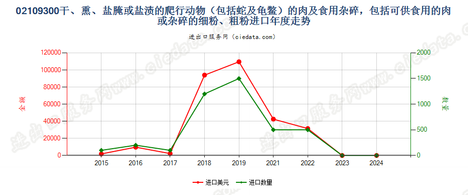 02109300干、熏、盐腌或盐渍的爬行动物（包括蛇及龟鳖）的肉及食用杂碎，包括可供食用的肉或杂碎的细粉、粗粉进口年度走势图