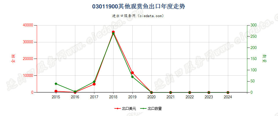 03011900其他观赏鱼出口年度走势图