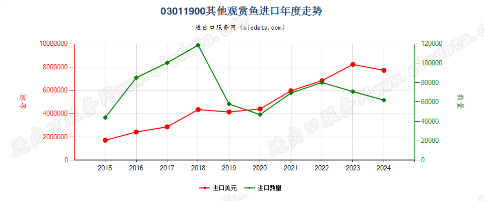 03011900其他观赏鱼进口年度走势图