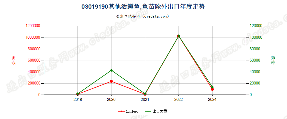 03019190其他活鳟鱼，鱼苗除外出口年度走势图