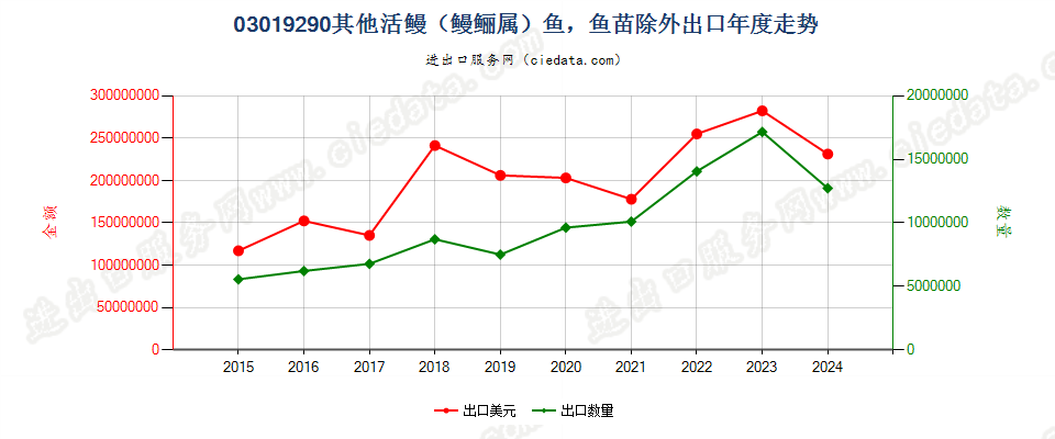 03019290其他活鳗鱼，鱼苗除外出口年度走势图