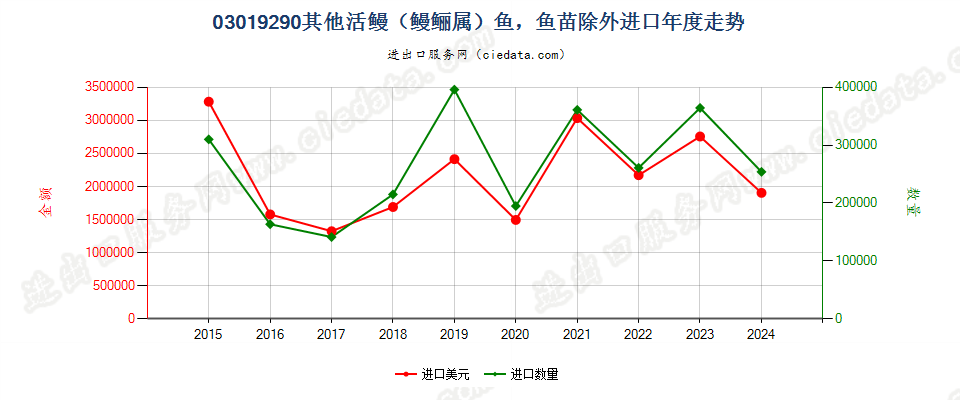 03019290其他活鳗鱼，鱼苗除外进口年度走势图