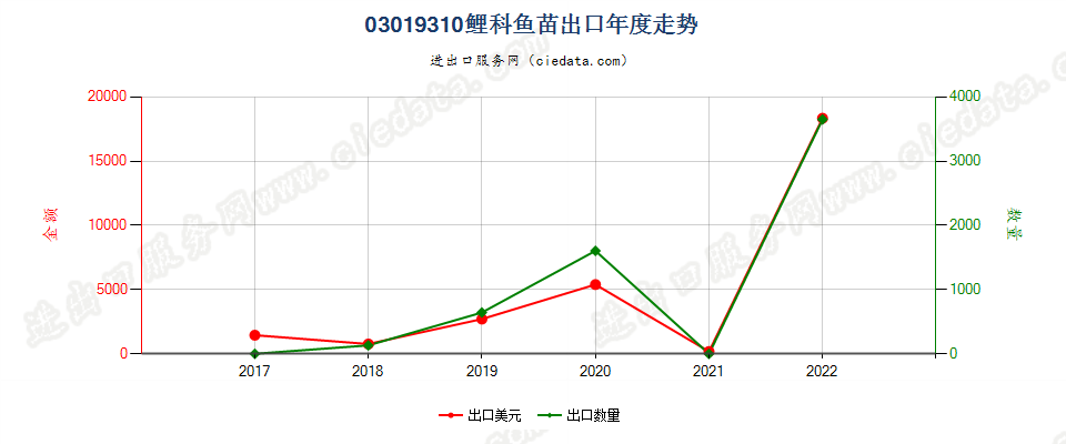 03019310鲤科鱼苗出口年度走势图