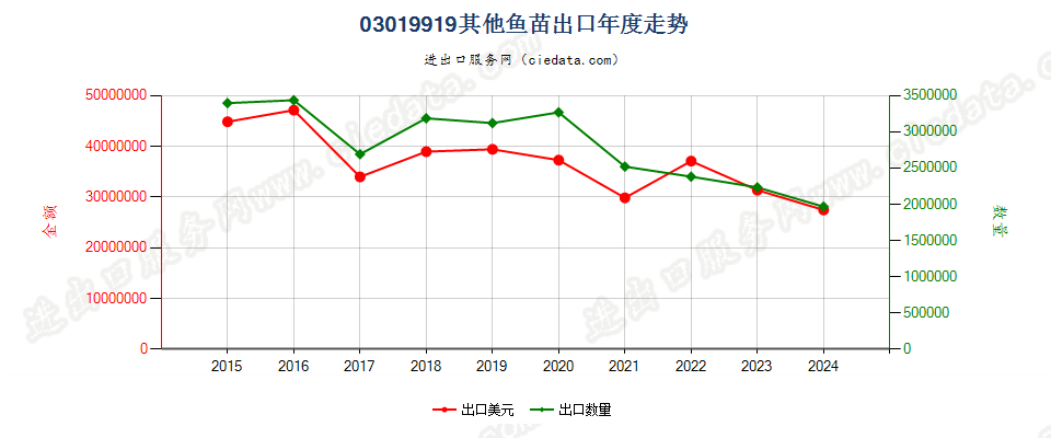 03019919其他鱼苗出口年度走势图