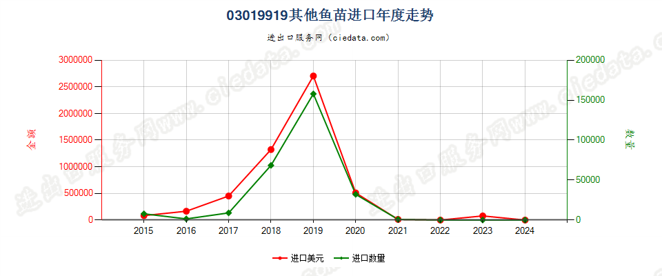 03019919其他鱼苗进口年度走势图