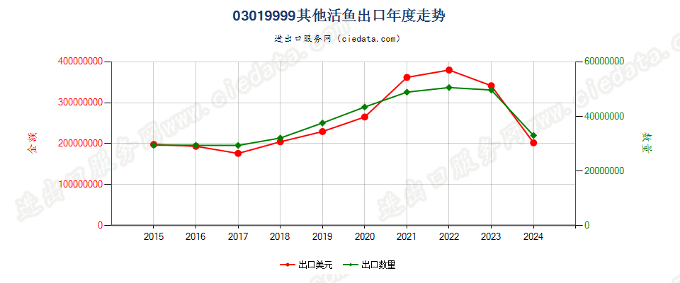 03019999其他活鱼出口年度走势图