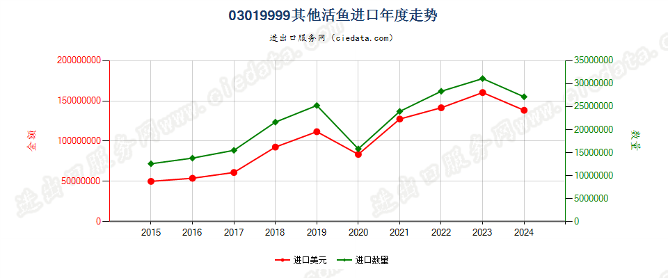 03019999其他活鱼进口年度走势图