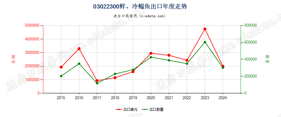 03022300鲜或冷的鳎鱼出口年度走势图