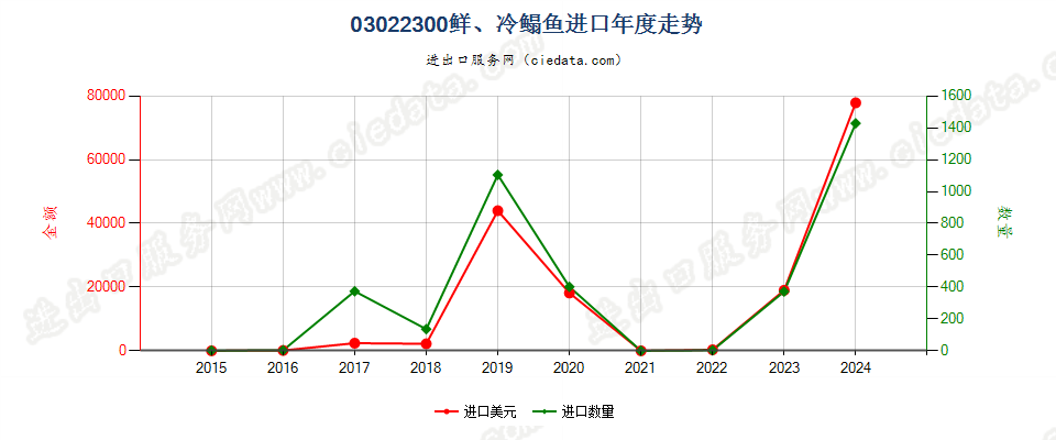 03022300鲜或冷的鳎鱼进口年度走势图