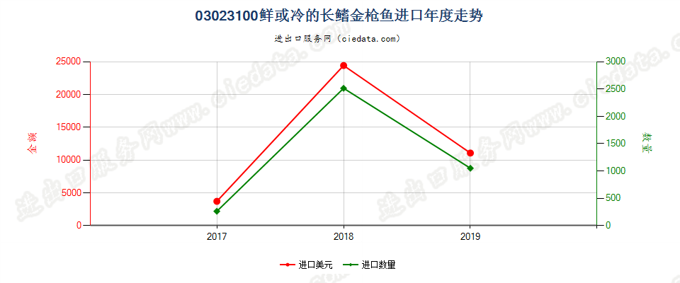 03023100鲜或冷的长鳍金枪鱼进口年度走势图