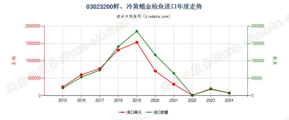 03023200鲜或冷的黄鳍金枪鱼进口年度走势图