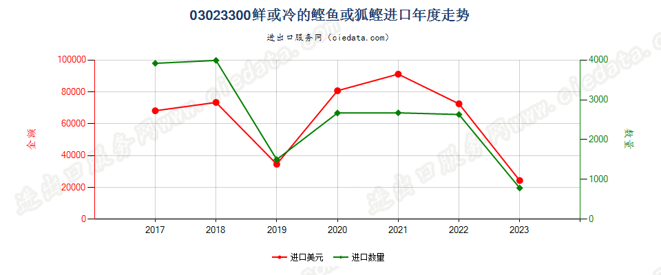 03023300鲜或冷鲣进口年度走势图