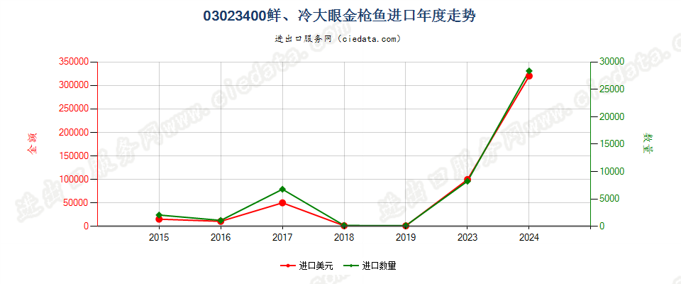 03023400鲜或冷的大眼金枪鱼进口年度走势图