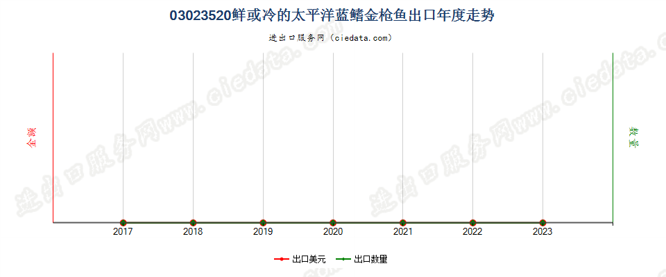 03023520鲜或冷的太平洋蓝鳍金枪鱼出口年度走势图