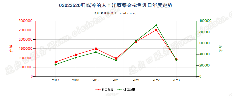 03023520鲜或冷的太平洋蓝鳍金枪鱼进口年度走势图