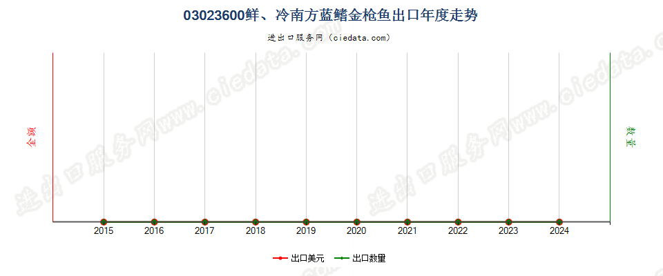 03023600鲜或冷的南方蓝鳍金枪鱼出口年度走势图