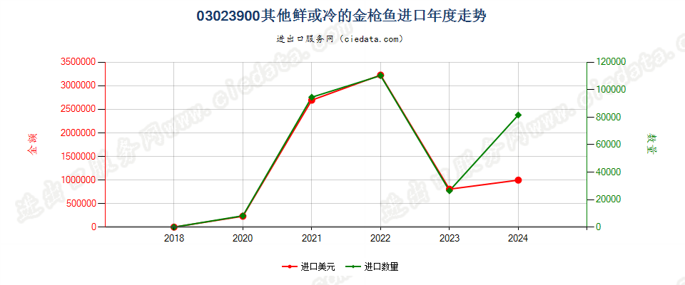 03023900其他鲜或冷的金枪鱼进口年度走势图