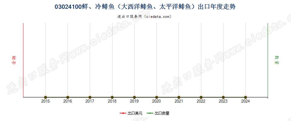 03024100鲜或冷的鲱鱼出口年度走势图