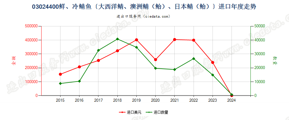 03024400鲜或冷的鲭鱼进口年度走势图