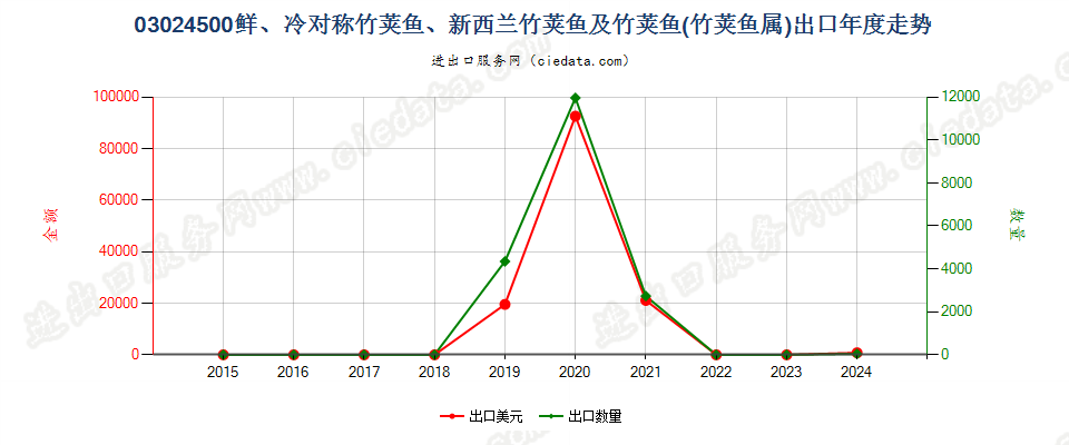 03024500鲜或冷的对称竹荚鱼、新西兰竹荚鱼及竹荚鱼出口年度走势图