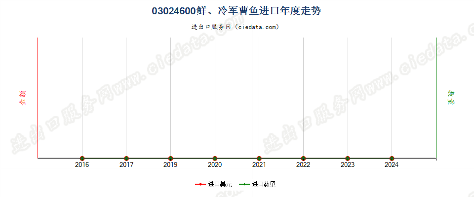 03024600鲜或冷的军曹鱼进口年度走势图