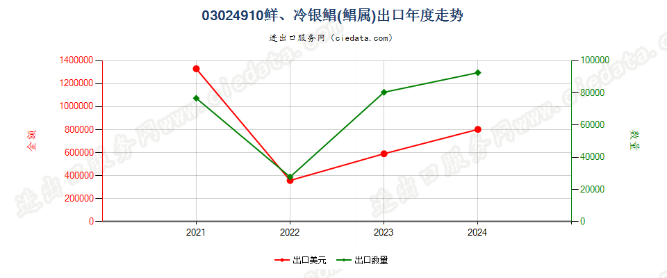 03024910鲜、冷银鲳(鲳属)出口年度走势图