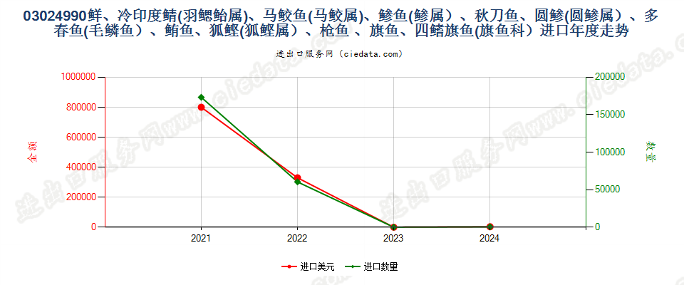 03024990鲜、冷印度鲭(羽鳃鲐属)、马鲛鱼(马鲛属)、?鱼(?属）、秋刀鱼、圆?(圆?属）、多春鱼(毛鳞鱼）、鲔鱼、狐鲣(狐鲣属）、枪鱼 、旗鱼、四鳍旗鱼(旗鱼科）进口年度走势图