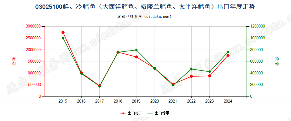 03025100鲜或冷的鳕鱼出口年度走势图