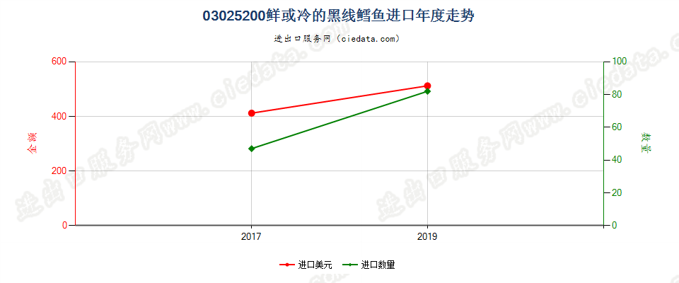 03025200鲜或冷的黑线鳕鱼进口年度走势图