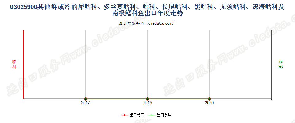 03025900其他鲜或冷的犀鳕科、多丝真鳕科、鳕科、长尾鳕科、黑鳕科、无须鳕科、深海鳕科及南极鳕科鱼出口年度走势图