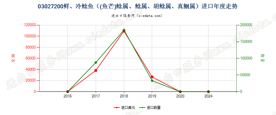 03027200鲜或冷的鲶鱼进口年度走势图