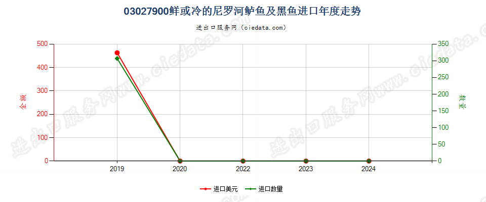 03027900鲜或冷的尼罗河鲈鱼及黑鱼进口年度走势图