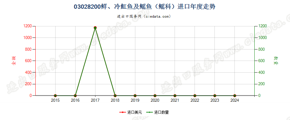 03028200鲜或冷魟鱼及鳐鱼（鳐科）进口年度走势图