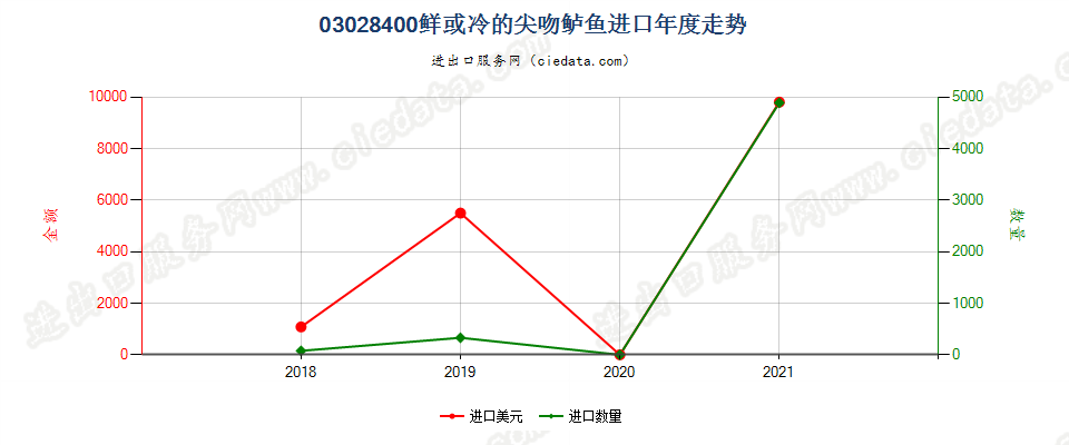 03028400鲜或冷的尖吻鲈鱼进口年度走势图