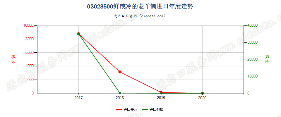 03028500鲜或冷的菱羊鲷进口年度走势图