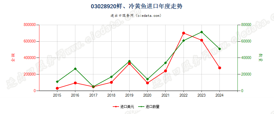 03028920鲜或冷的黄鱼进口年度走势图