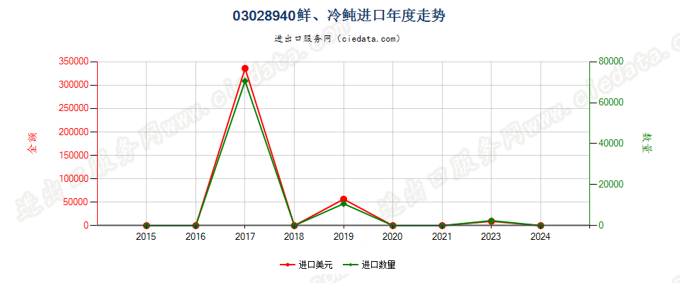 03028940鲜或冷的鲀进口年度走势图