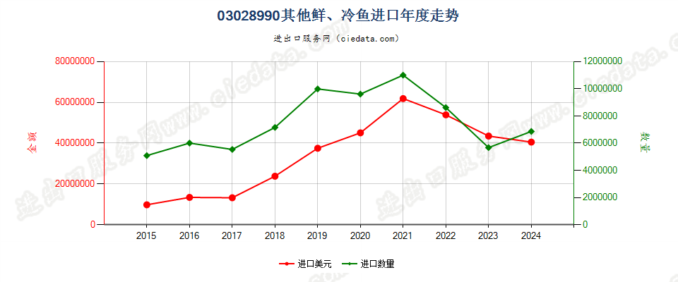 03028990其他鲜或冷的鱼进口年度走势图