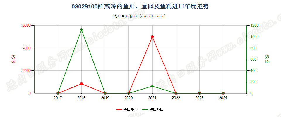 03029100鲜或冷的鱼肝、鱼卵及鱼精进口年度走势图