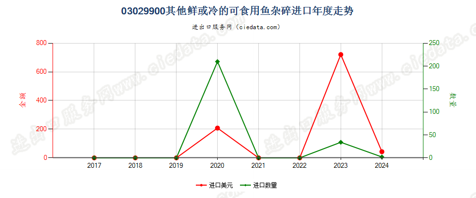 03029900其他鲜或冷的可食用鱼杂碎进口年度走势图