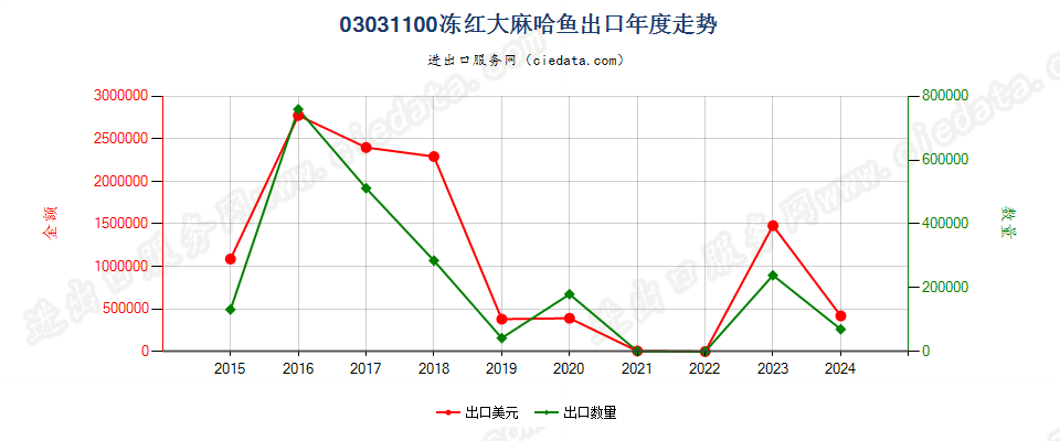 03031100冻红大麻哈鱼出口年度走势图