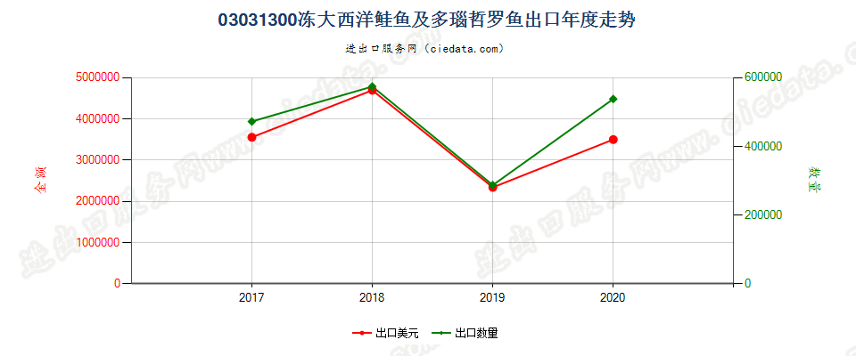 03031300(2021STOP)冻大西洋鲑鱼及多瑙哲罗鱼出口年度走势图