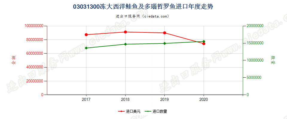 03031300(2021STOP)冻大西洋鲑鱼及多瑙哲罗鱼进口年度走势图